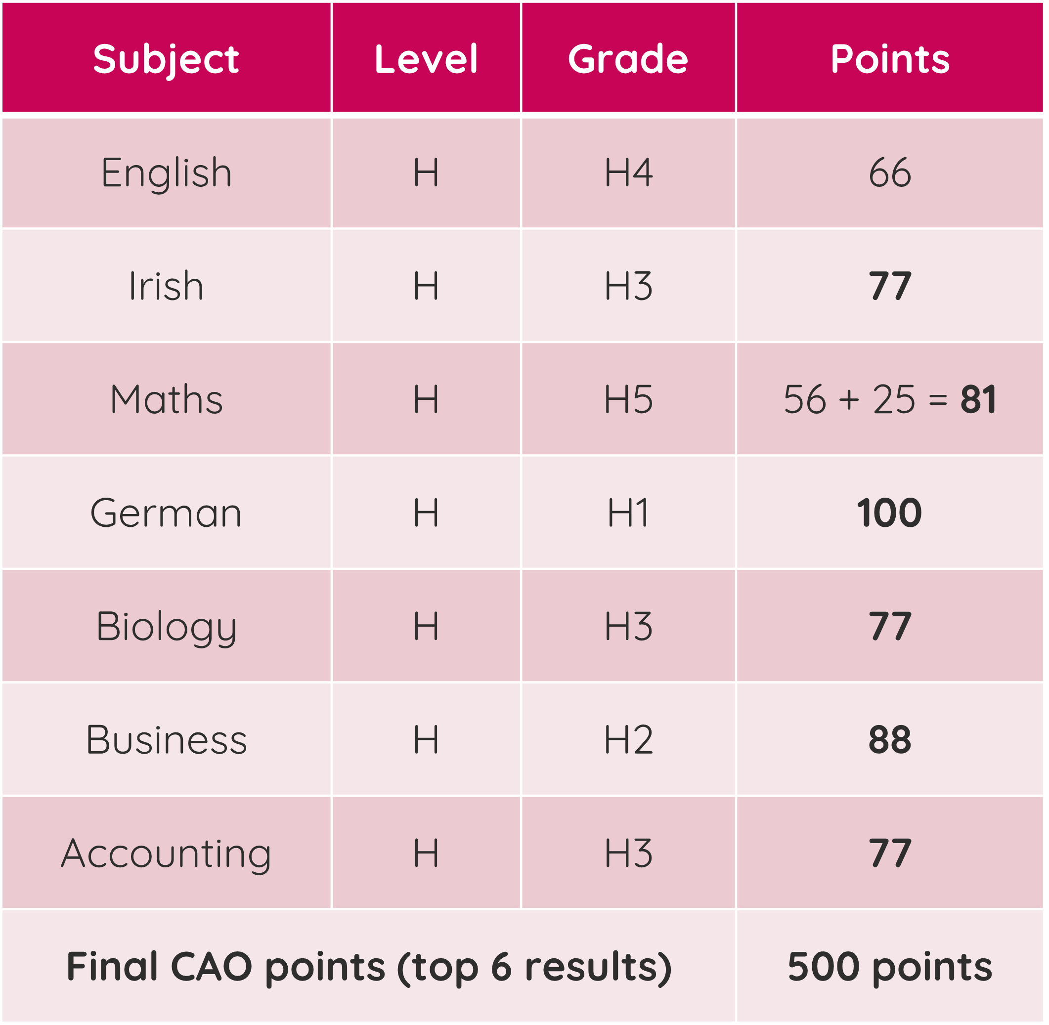 Leaving Cert Higher Level Maths Bonus Points